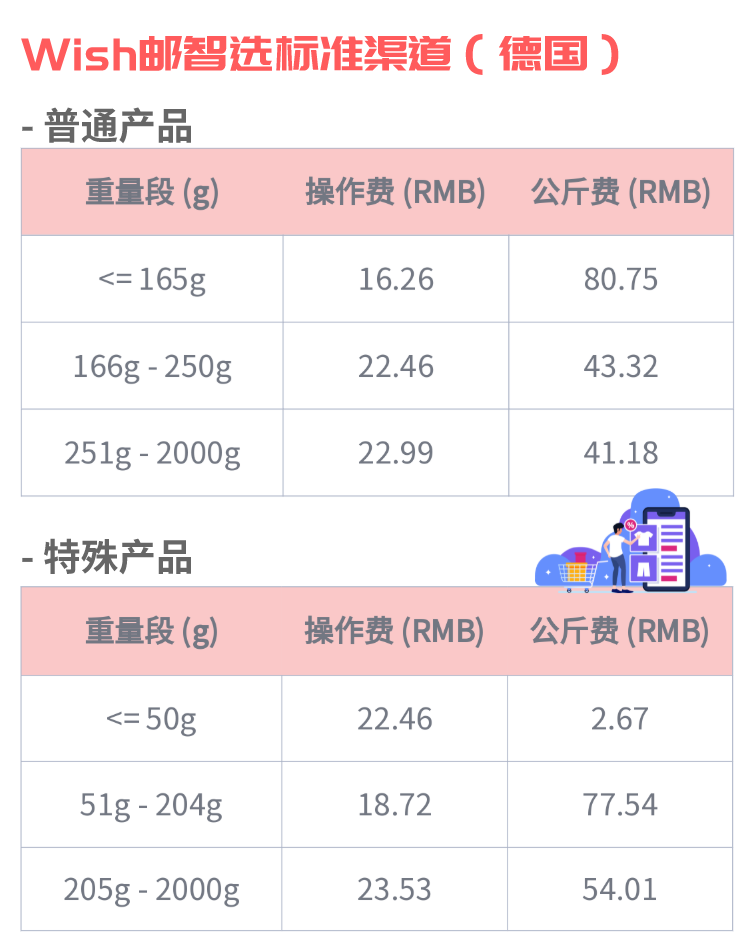 Wish 德、英等7个欧洲国家，物流价格变啦！