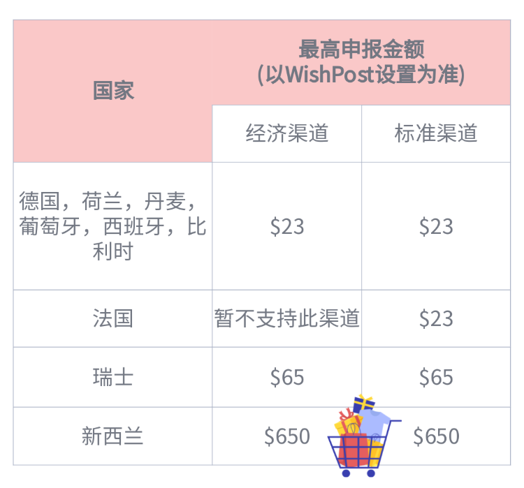 Wish 德、英等7个欧洲国家，物流价格变啦！