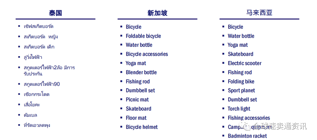 Lazada&Shopee热销产品有哪些？运动户外类目快速增长