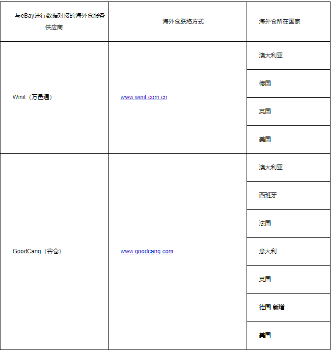 eBay公告：海外仓相关政策调整的通知