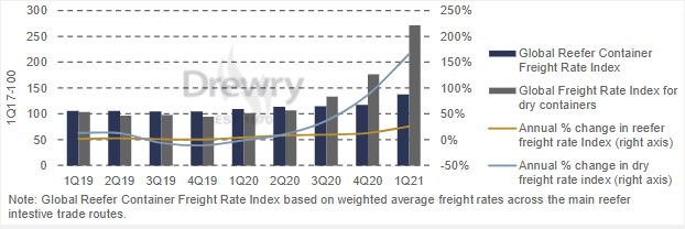 涨涨涨！冷藏集装箱运价大幅上涨，高运费将持续上涨至2024年！