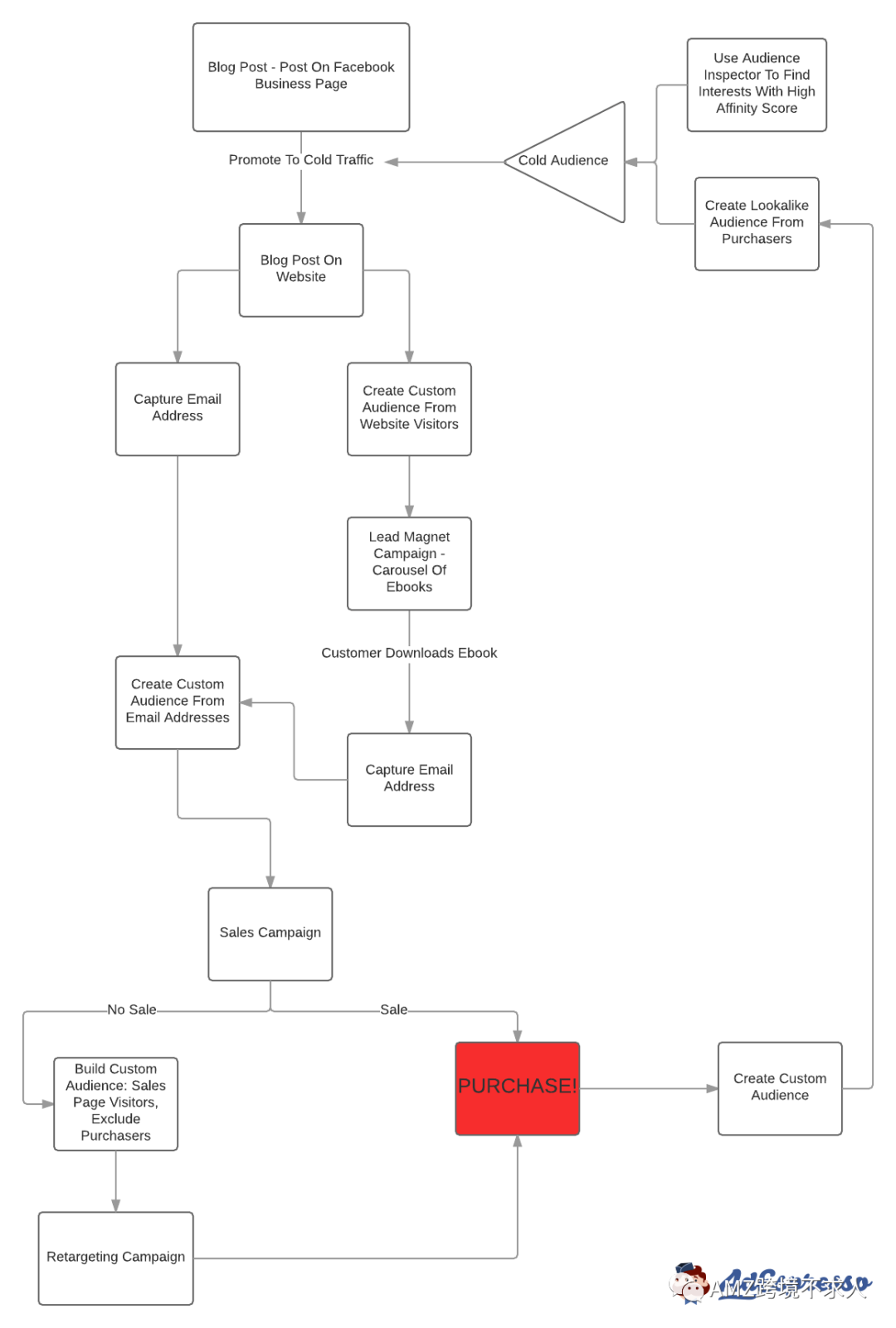 如何在Facebook上推广Shopify及Amazon店铺之：预算和销售漏斗