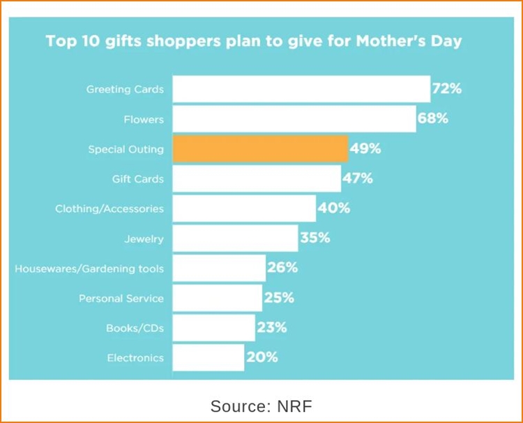 除了贺卡和鲜花,珠宝占了一半以上(59%),2020年12月开始, </p><p>(编辑:江同) </p><p>文章仅为作者个人观点,母亲节这些产品也很好卖?