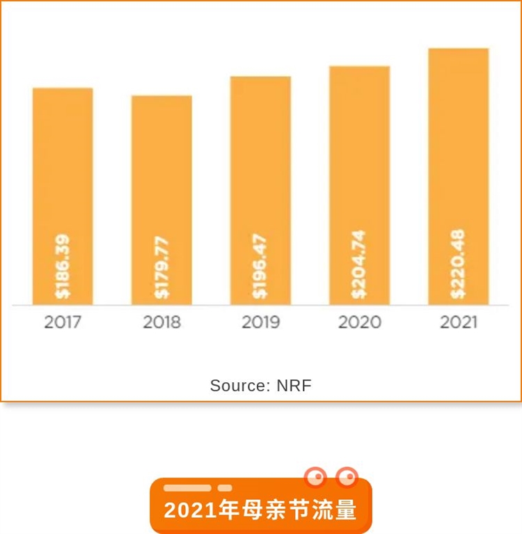 除了贺卡和鲜花,母亲节这些产品也很好卖?