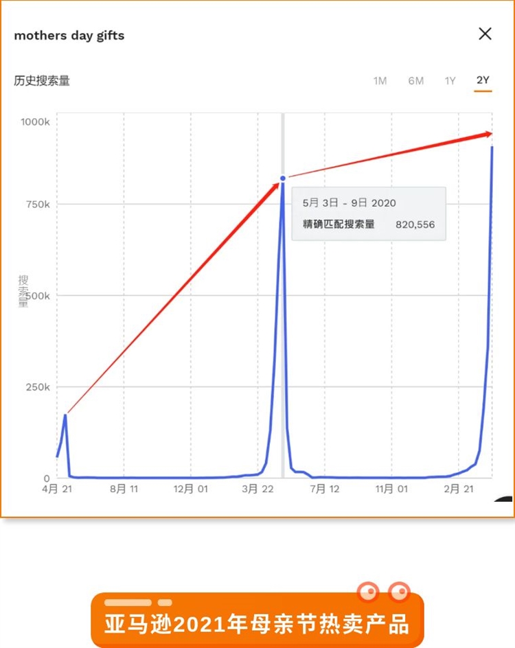 除了贺卡和鲜花,母亲节这些产品也很好卖?