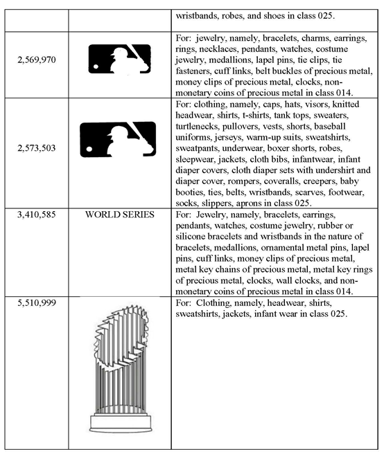 美国职业棒球联盟(MLB)在联邦法院提起商标侵权诉讼，对跨境电商开展维权