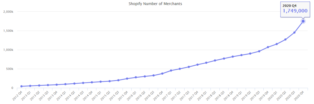 独立站暴发！Shopify 登上全世界增长速度NO.1！插图(2)