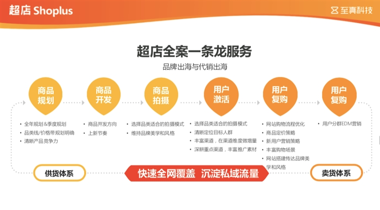 至真科技超店Shoplus赋能DTC品牌乘风出海