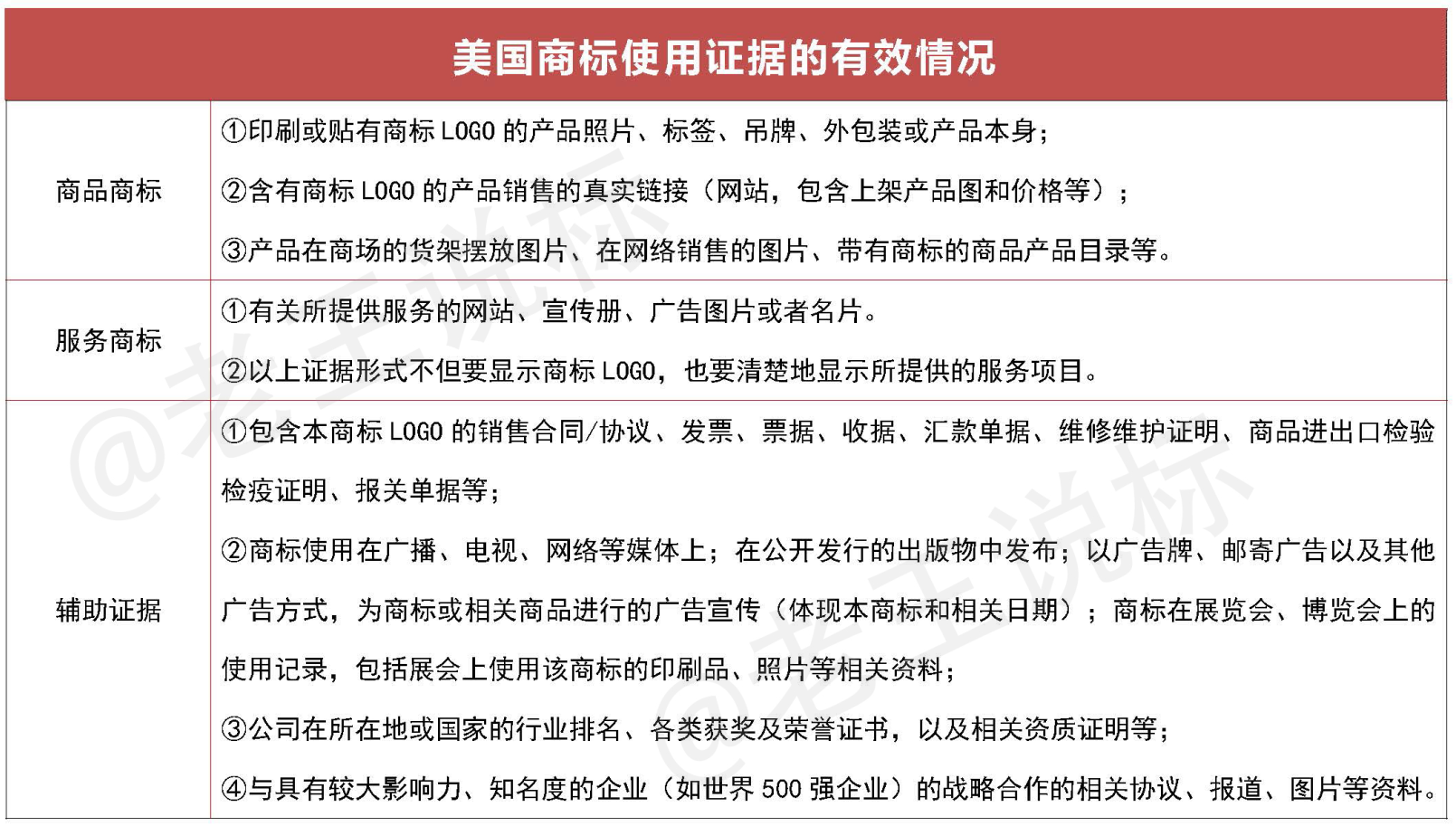 【建议收藏】美国商标使用证据的提交又有新要求！