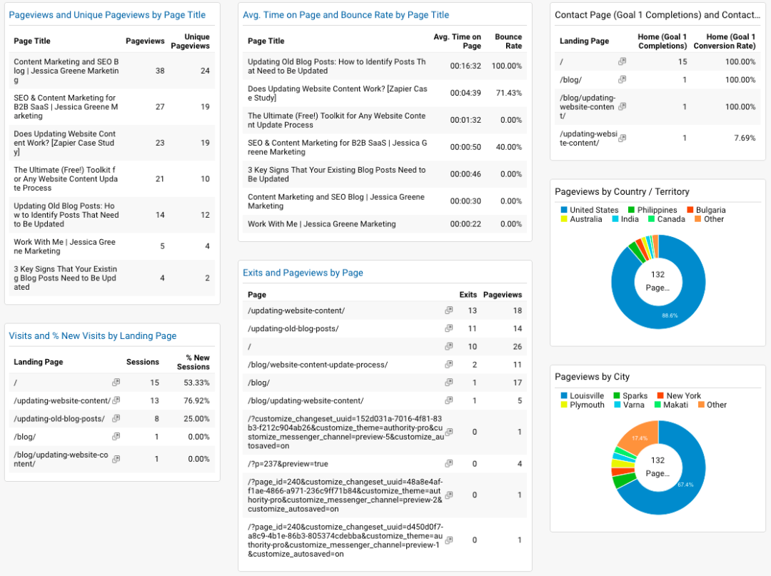 妙用Google Analytics定制面板，一眼就能看到网站的流量详情