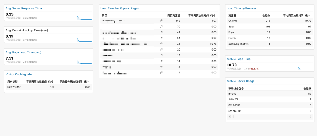 妙用Google Analytics定制面板，一眼就能看到网站的流量详情