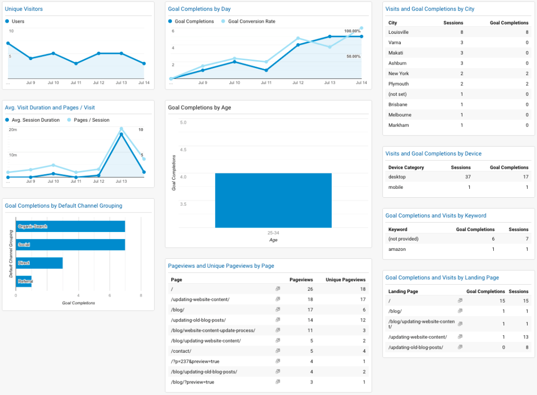 妙用Google Analytics定制面板，一眼就能看到网站的流量详情