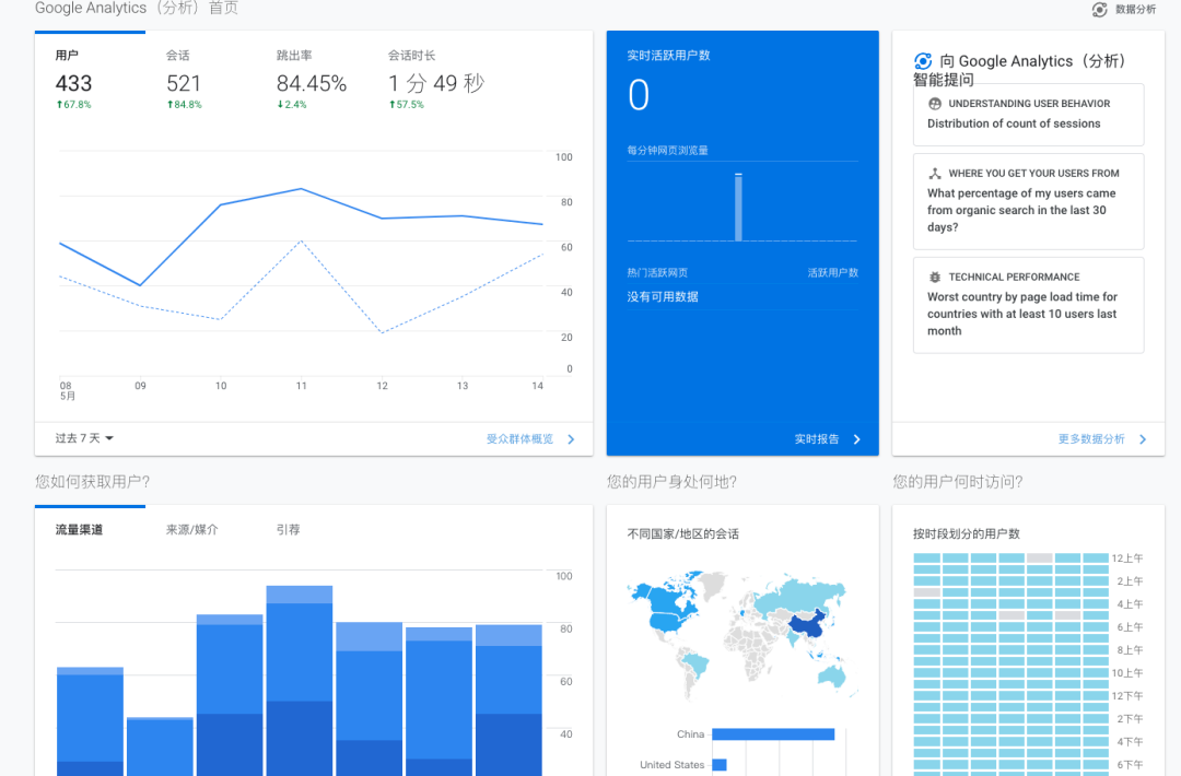 妙用Google Analytics定制面板，一眼就能看到网站的流量详情