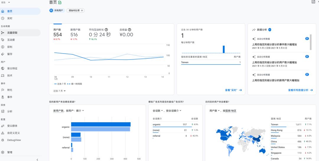 妙用Google Analytics定制面板，一眼就能看到网站的流量详情