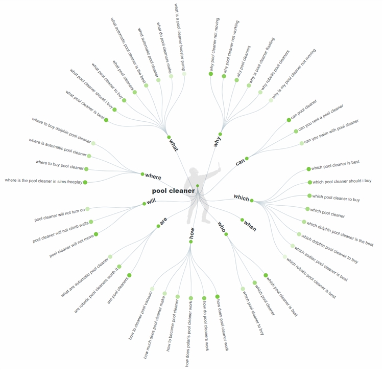 关键词研究之旅的9大帮手
