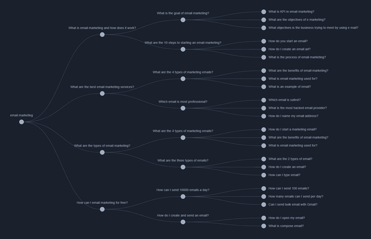 关键词研究之旅的9大帮手