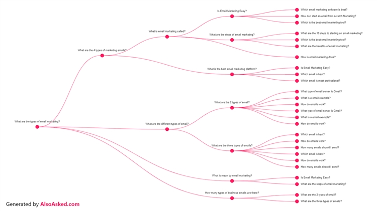 关键词研究之旅的9大帮手