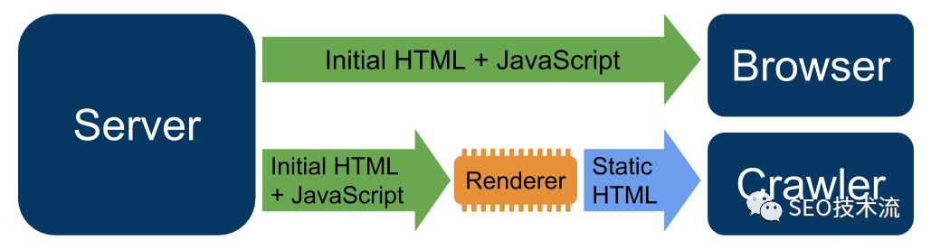Google 爬虫 SEO 优化实践 - 稳定性、体验优化和差异化承接