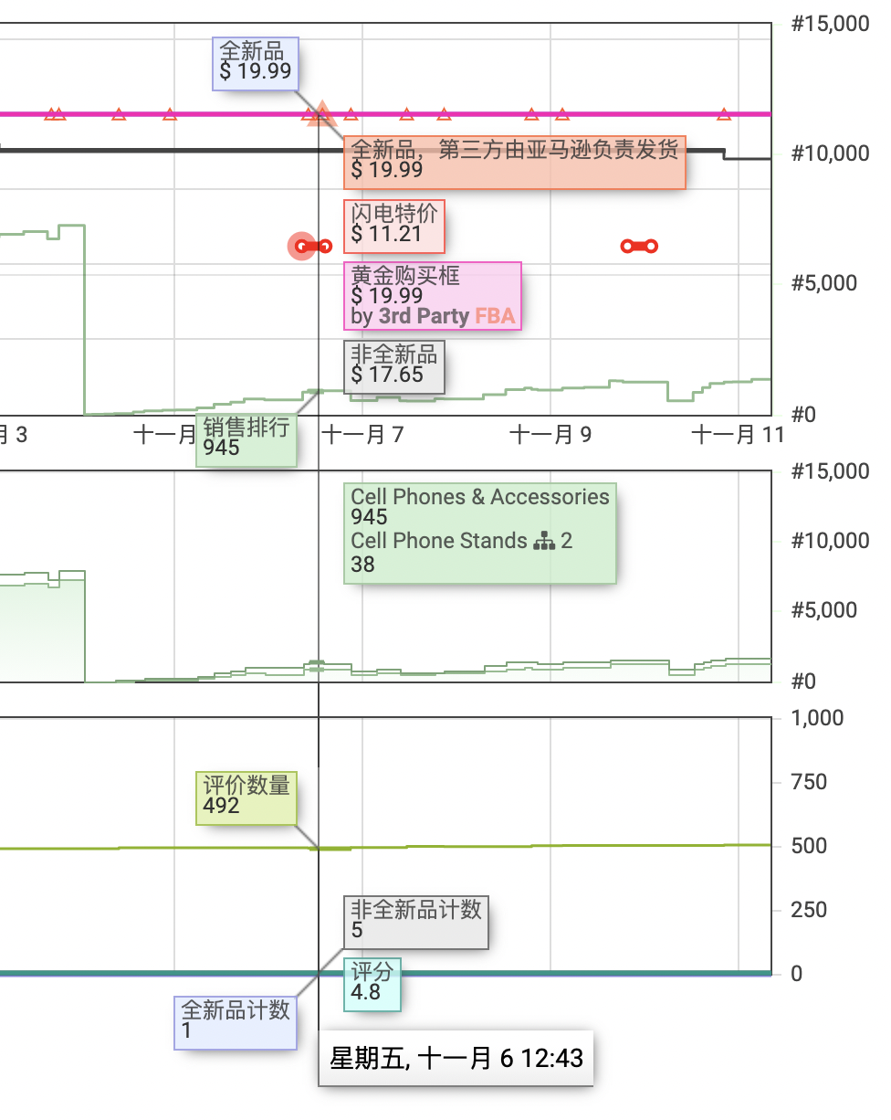 100%OFF日出千单还能盈利？这种deal玩法不容错过！