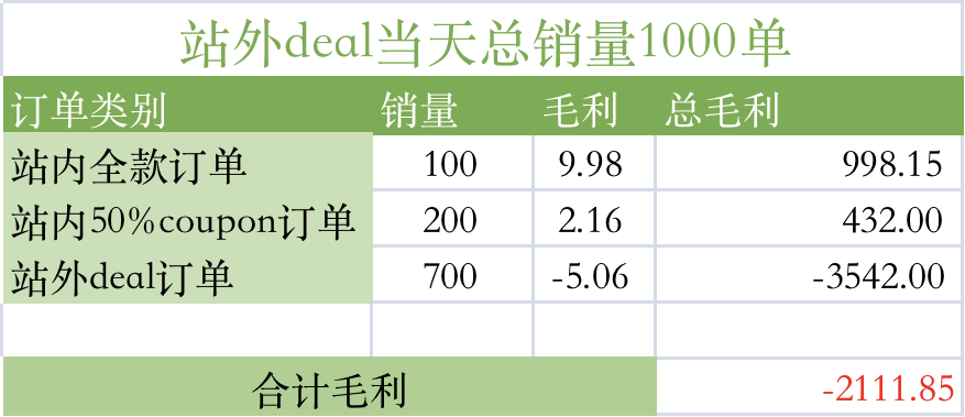 100%OFF日出千单还能盈利？这种deal玩法不容错过！