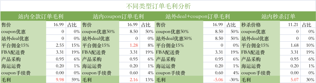 100%OFF日出千单还能盈利？这种deal玩法不容错过！