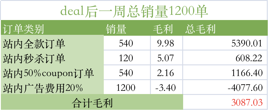 100%OFF日出千单还能盈利？这种deal玩法不容错过！