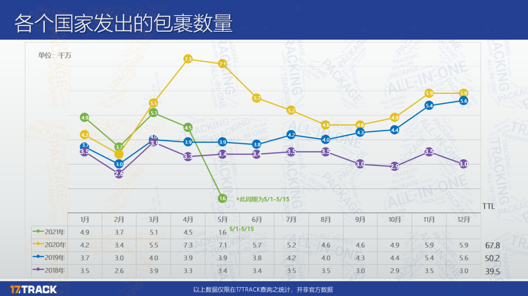 包裹减少600万！4月日本包裹量逆势上涨