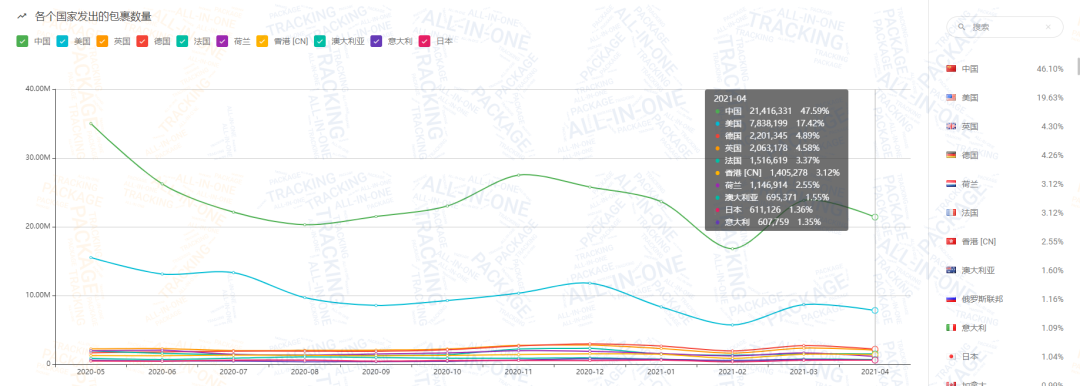 包裹减少600万！4月日本包裹量逆势上涨