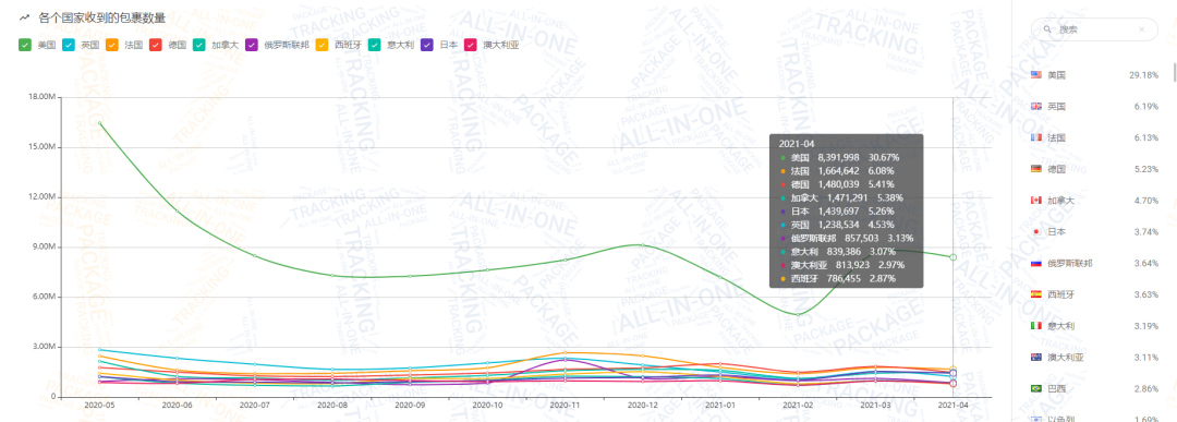 包裹减少600万！4月日本包裹量逆势上涨