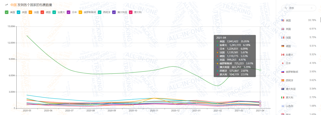 包裹减少600万！4月日本包裹量逆势上涨