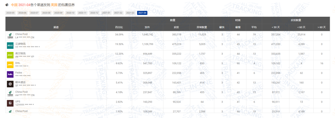 包裹减少600万！4月日本包裹量逆势上涨