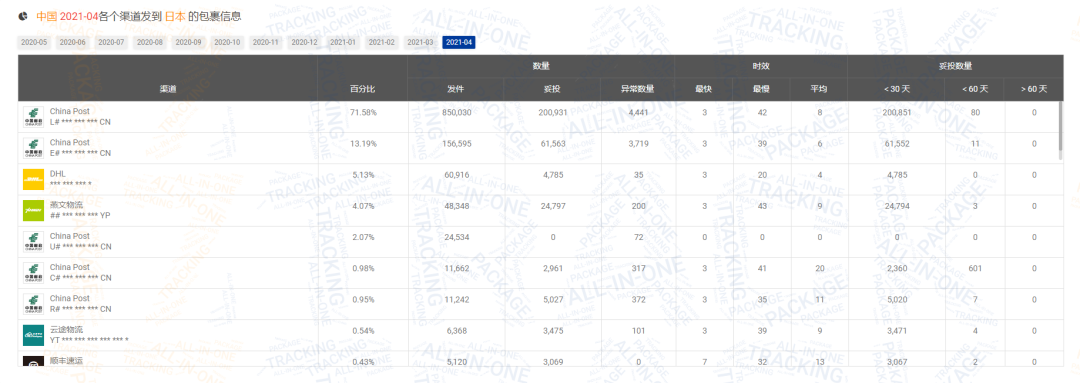 包裹减少600万！4月日本包裹量逆势上涨