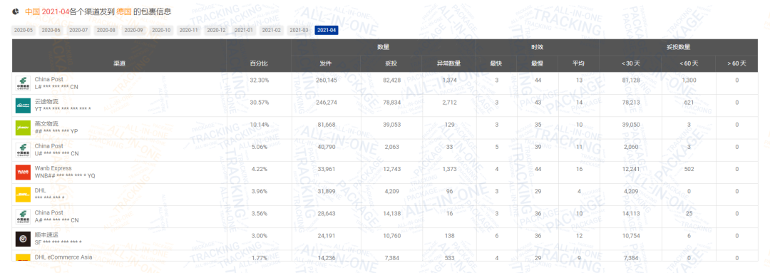 包裹减少600万！4月日本包裹量逆势上涨