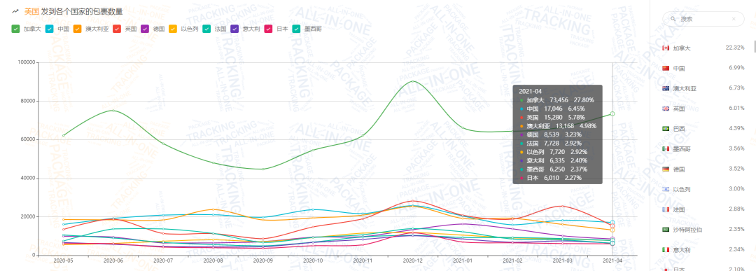 包裹减少600万！4月日本包裹量逆势上涨