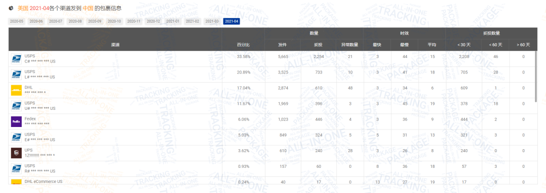 包裹减少600万！4月日本包裹量逆势上涨