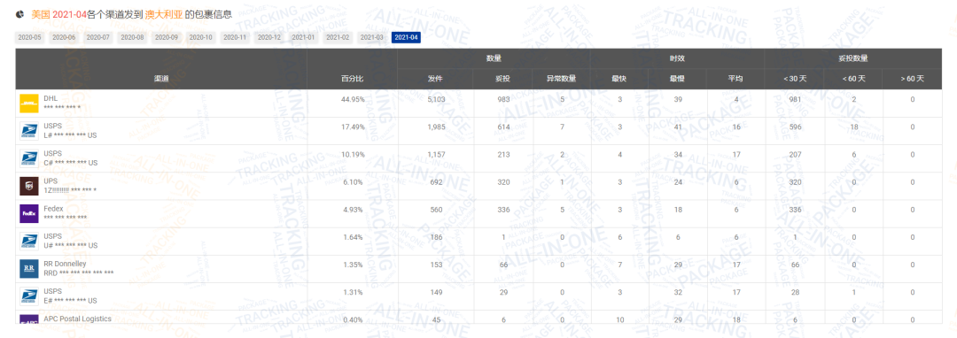 包裹减少600万！4月日本包裹量逆势上涨