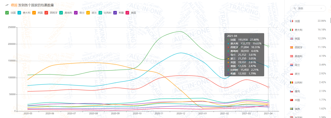 包裹减少600万！4月日本包裹量逆势上涨