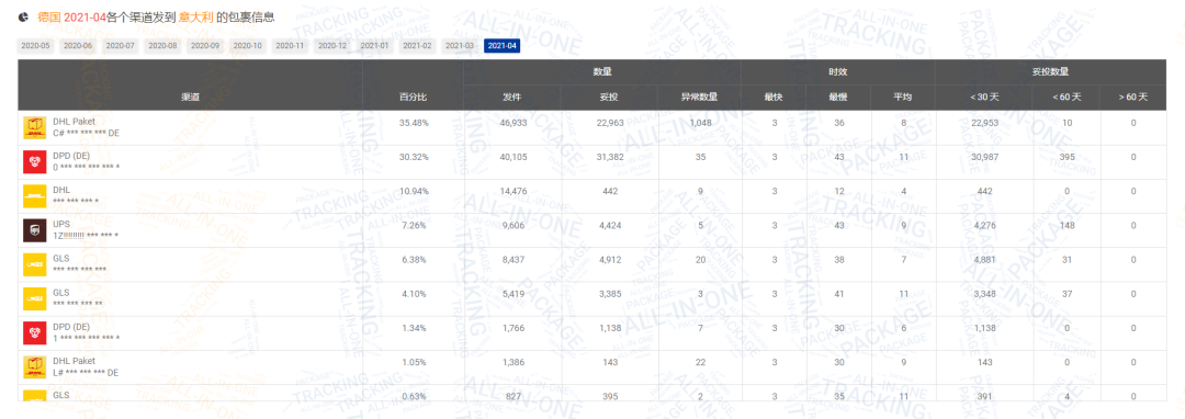 包裹减少600万！4月日本包裹量逆势上涨
