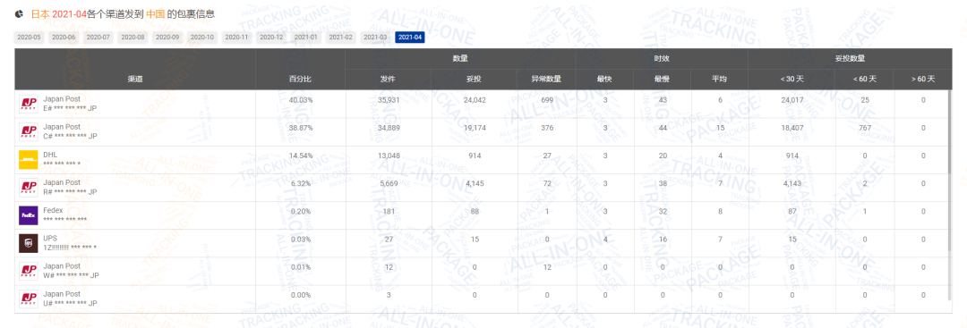 包裹减少600万！4月日本包裹量逆势上涨
