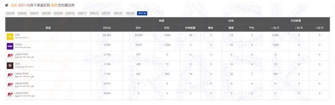 包裹减少600万！4月日本包裹量逆势上涨
