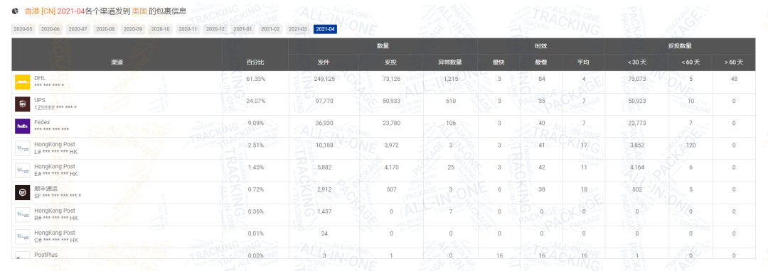 包裹减少600万！4月日本包裹量逆势上涨