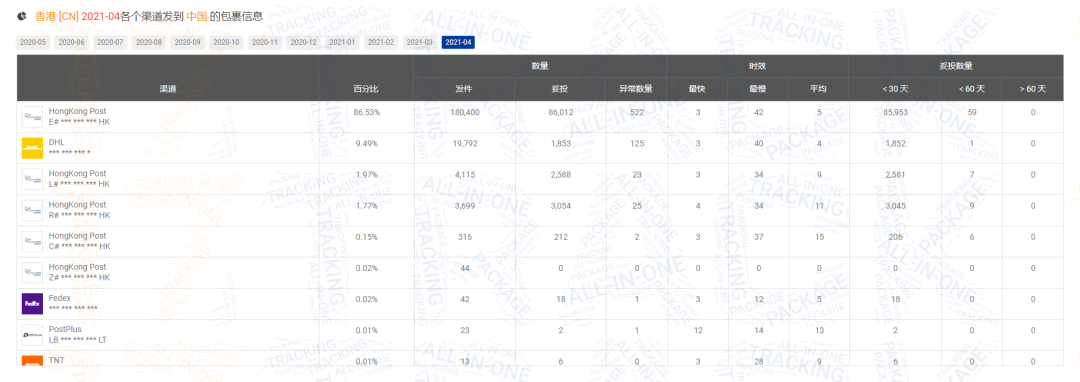 包裹减少600万！4月日本包裹量逆势上涨