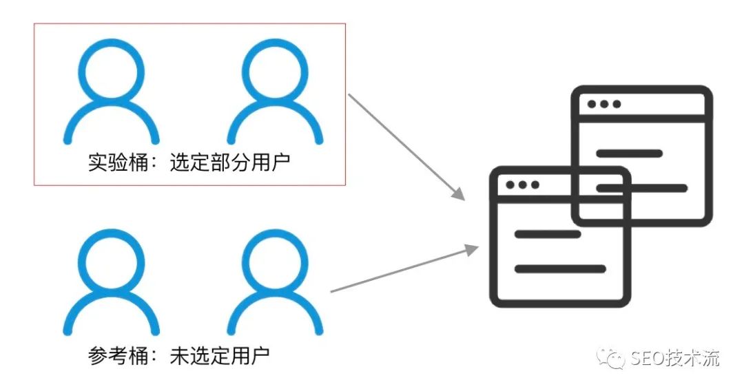从玄学到科学｜ SEO AB 测试介绍以及策略分享