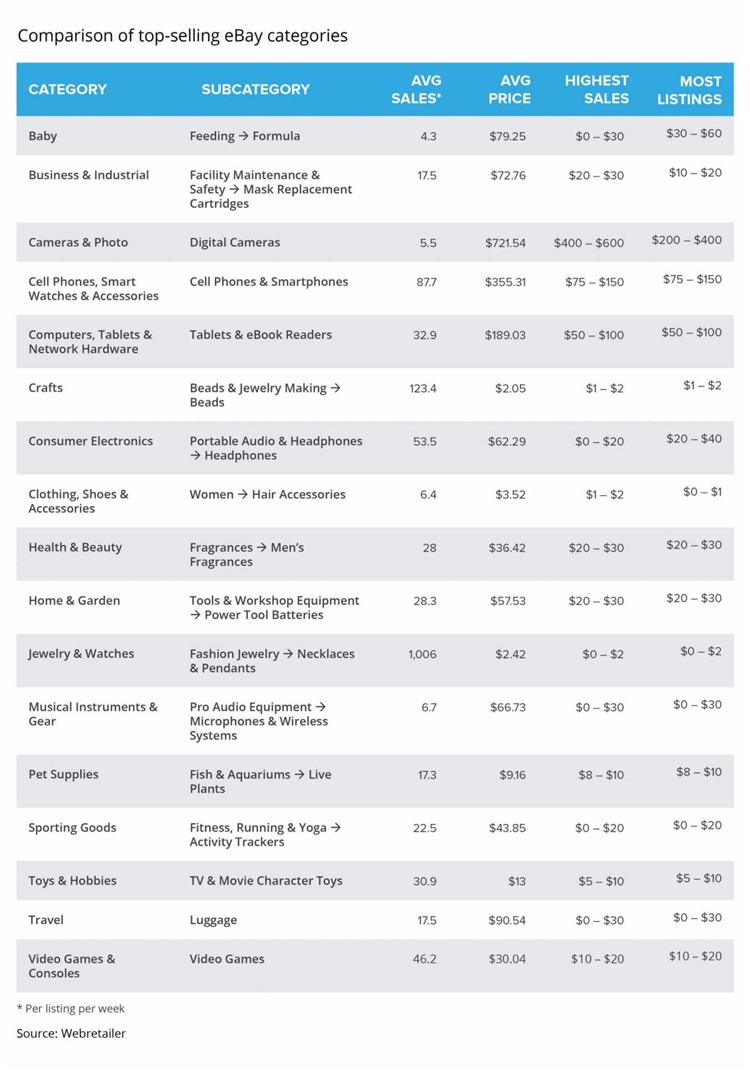 2021年eBay平台最畅销的商品：卖家在eBay应该卖什么？