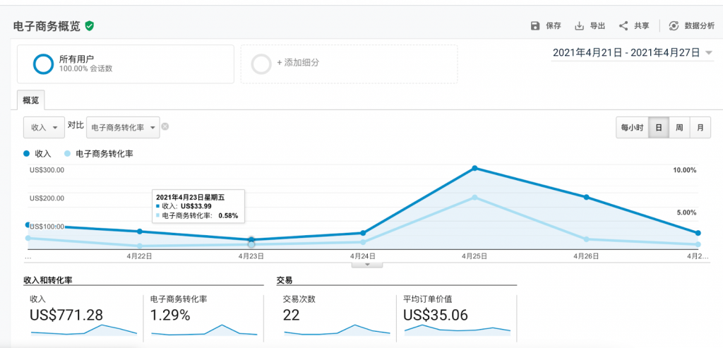 如何利用Google Analytics提高獨立站的購買轉化率？