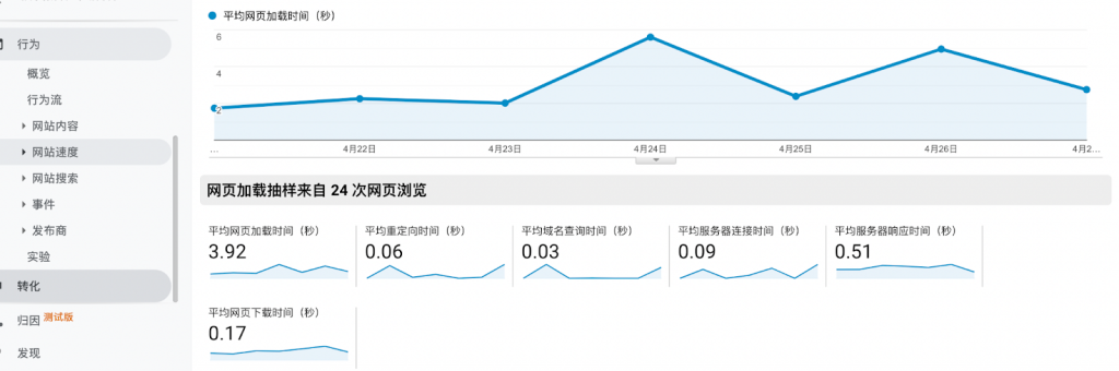 如何利用Google Analytics提高獨立站的購買轉化率？