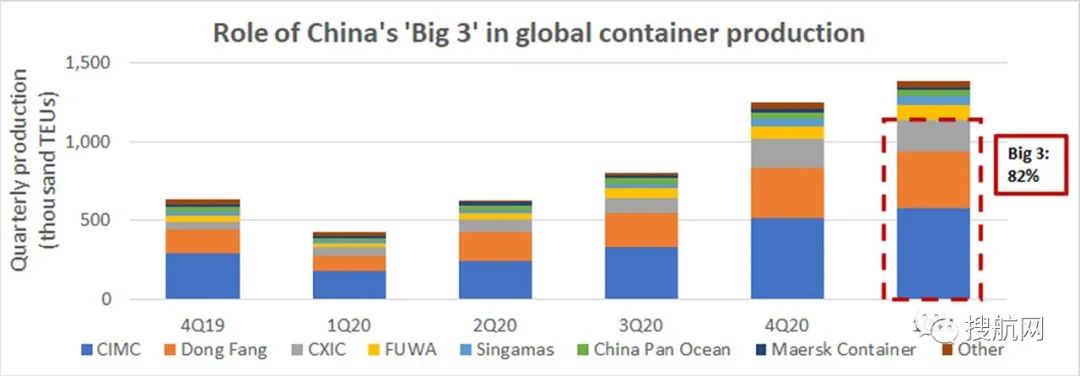 缺柜恐持续到明年，中国生产全球96%普箱和100%冷箱，美国为什么无法与之竞争？