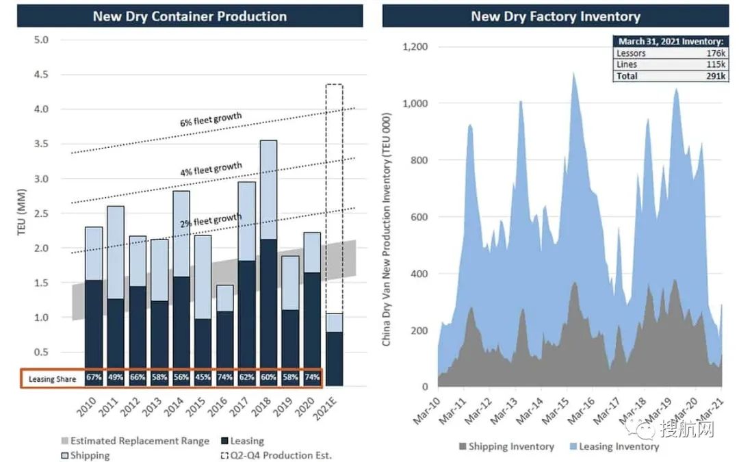 缺柜恐持续到明年，中国生产全球96%普箱和100%冷箱，美国为什么无法与之竞争？