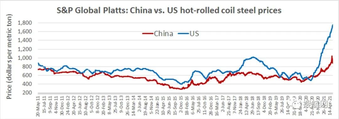 缺柜恐持续到明年，中国生产全球96%普箱和100%冷箱，美国为什么无法与之竞争？