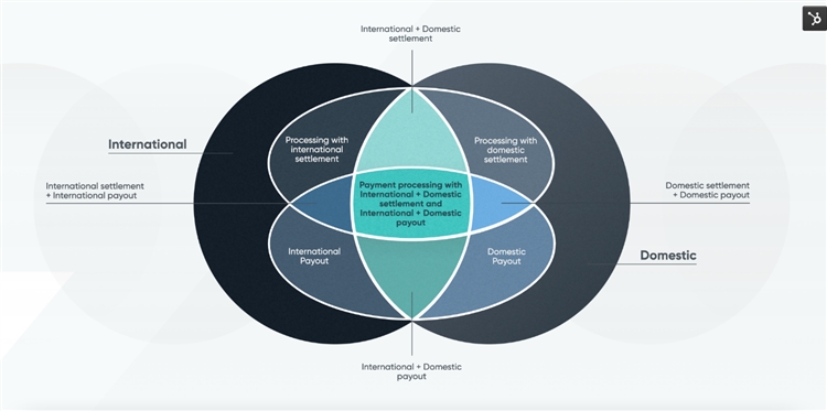 決勝拉美市場“正當(dāng)時(shí)”，EBANX一站式支付解決方案